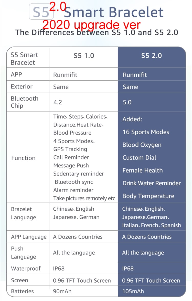 Comparison chart of S5 Smart Bracelet features between 2019 and 2020 versions.